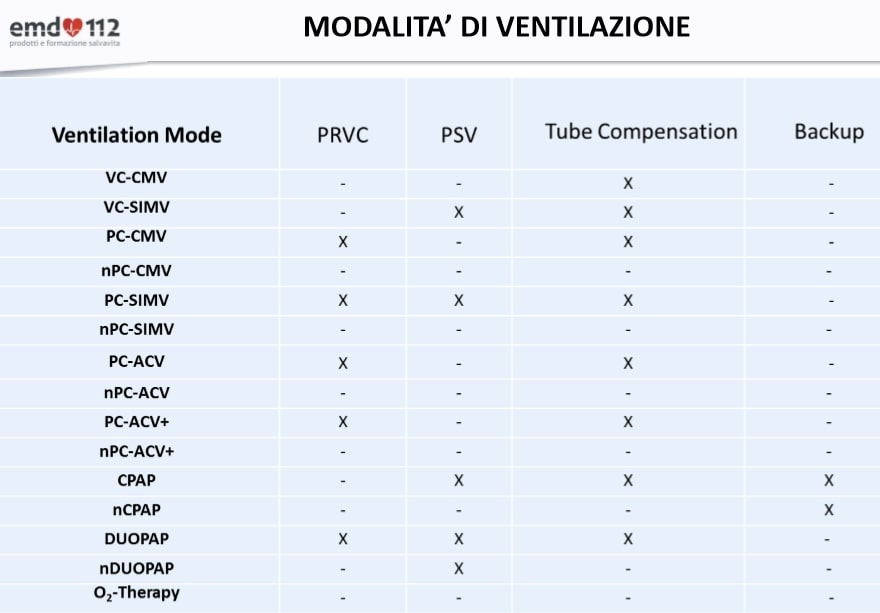 Ventilatore Polmonare EVE TR modalità di ventilazione